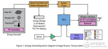 能量收集技術(shù)與微控制器的集成 構(gòu)建自供電智能控制系統(tǒng)